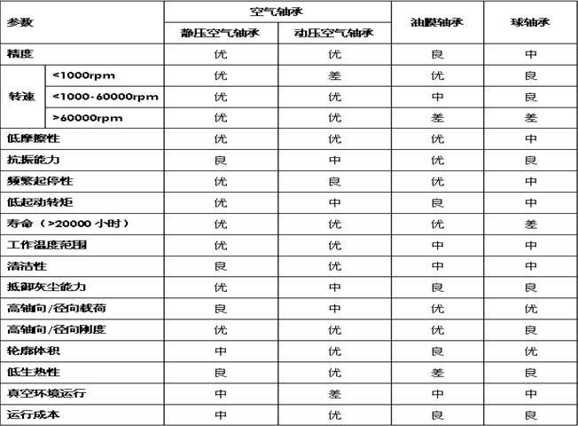 氣體軸承（空氣軸承）與滾子軸承特性對比(圖1)