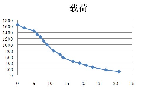 空氣軸承的氣膜間隙與剛性關系特征曲線