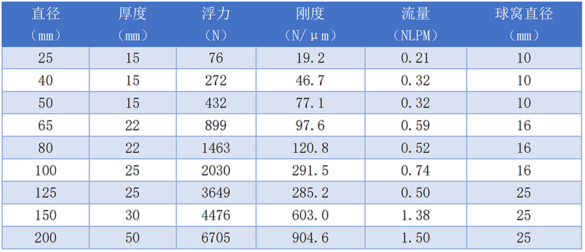 空氣軸承性能、氣浮墊性能