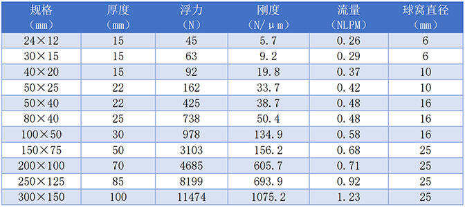 矩形空氣軸承性能，矩形氣浮墊性能